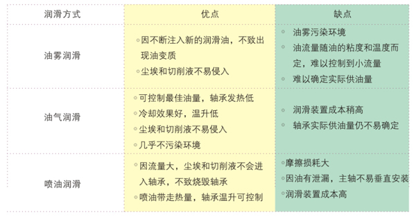 油潤滑性能參數(shù)對比